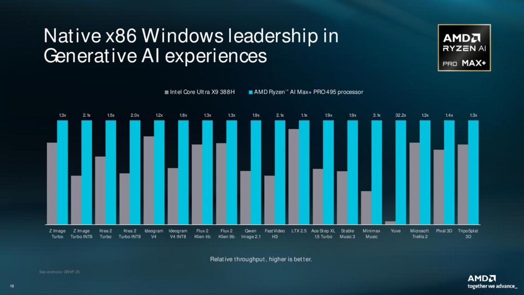 Gráfica de AMD que compara el rendimiento relativo en tareas de IA generativa del Ryzen AI Max+ PRO 495 y el Intel Core Ultra X9 388H.