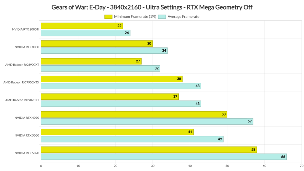 Gráfico de rendimiento de Gears of War: E-Day en 4K con varias tarjetas gráficas.