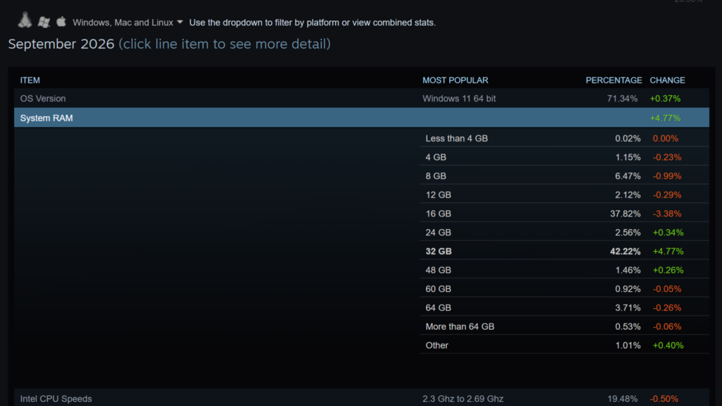 Captura de los resultados de la encuesta de hardware de Steam de septiembre de 2026