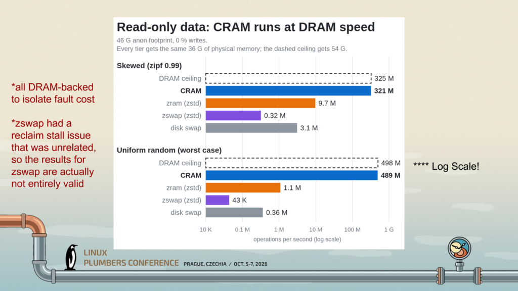 CRAM busca acelerar la memoria comprimida en Linux sin pasar por swap Diapositiva de CRAM que compara el rendimiento de lecturas de memoria comprimida con DRAM, zram, zswap y swap.