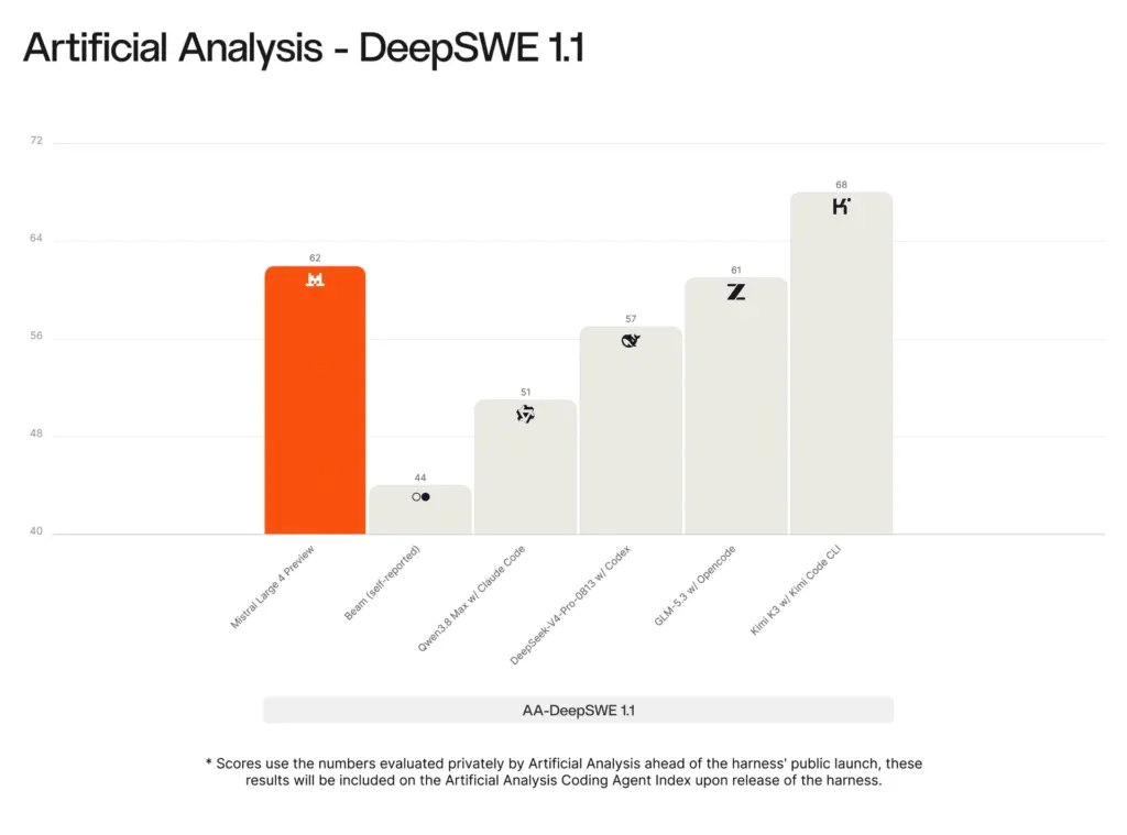 Gráfica de Artificial Analysis con resultados de Mistral Large 4 Preview en DeepSWE 1.1.